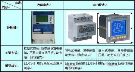 電力儀表在大型公共建筑電能分項(xiàng)計(jì)量中的應(yīng)用_技術(shù)方案_儀器儀表網(wǎng)_工業(yè)360